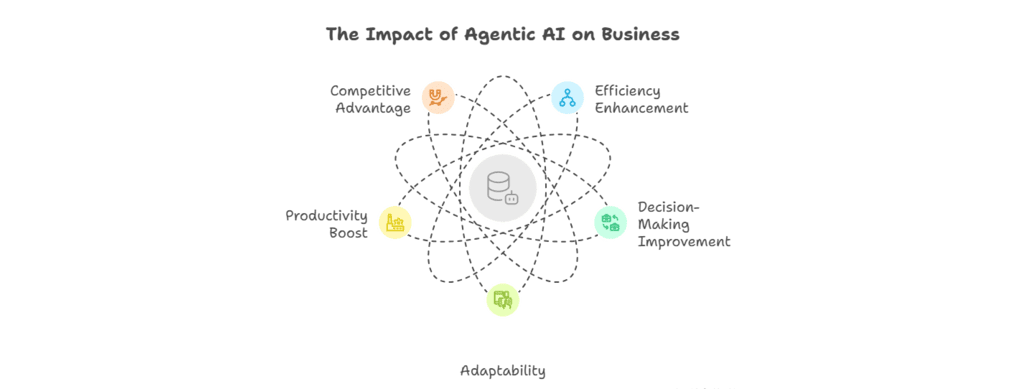 Agentic AI: The future of business automation